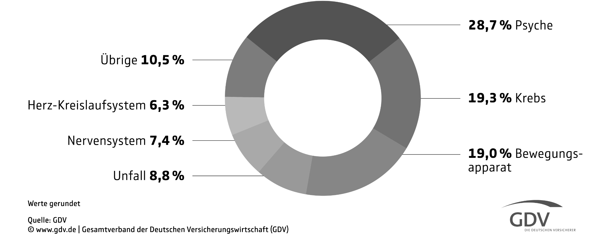 Häufigste Ursachen für Berufs- und Erwerbsunfähigkeit Häufigste Ursachen für Berufs- und Erwerbsunfähigkeit
