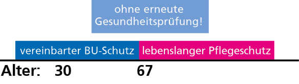 BU PLUS Ihr PLUS morgen Ihr PLUS: Anschluss-Pflegeschutz ohne erneute Gesundheitsprüfung